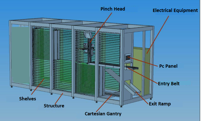 TECH-ROB system architecture — 3D diagram showing cartesian gantry, shelves, pinch head and electrical equipment